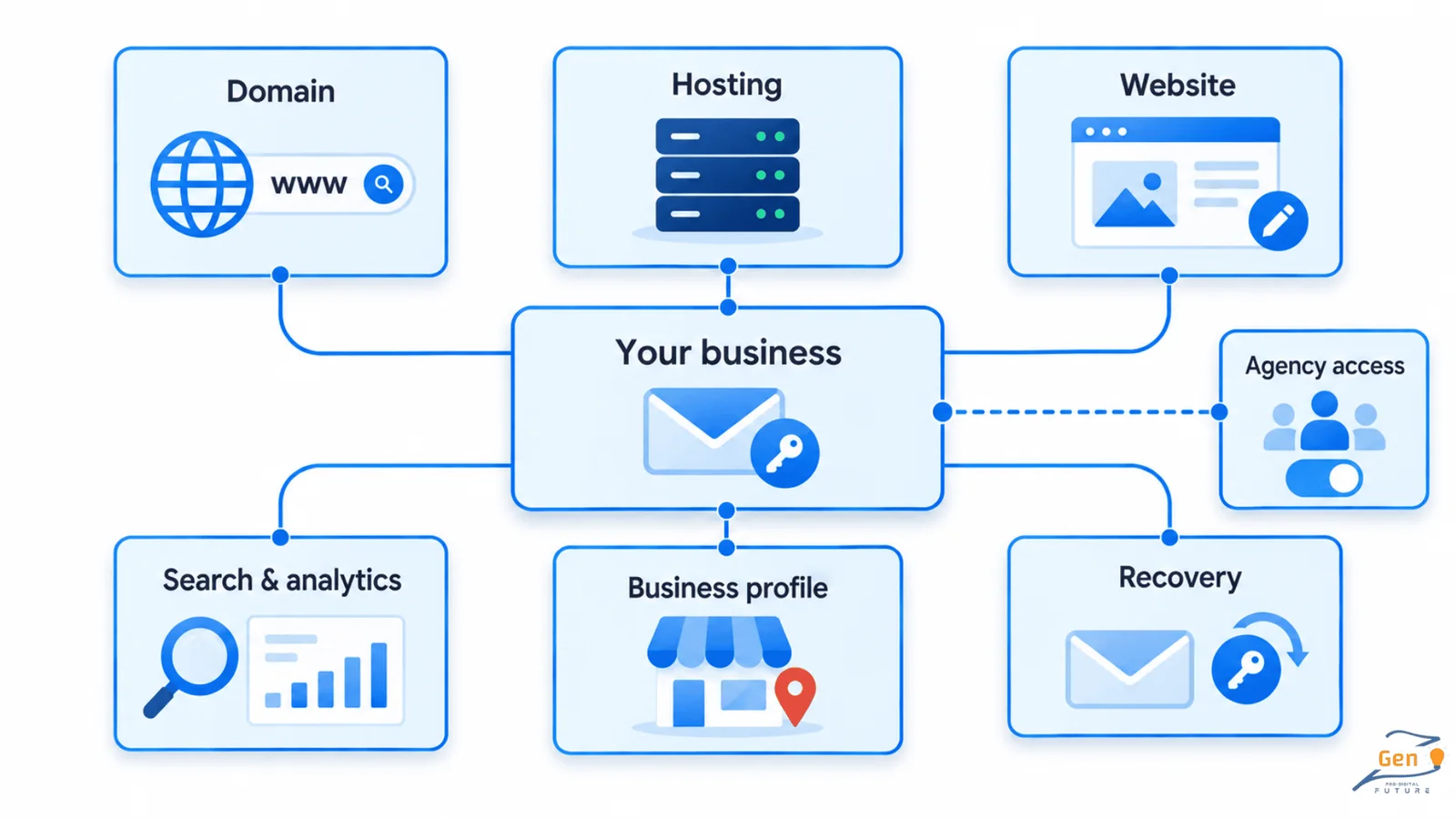 Your agency controls website accounts your business cannot access