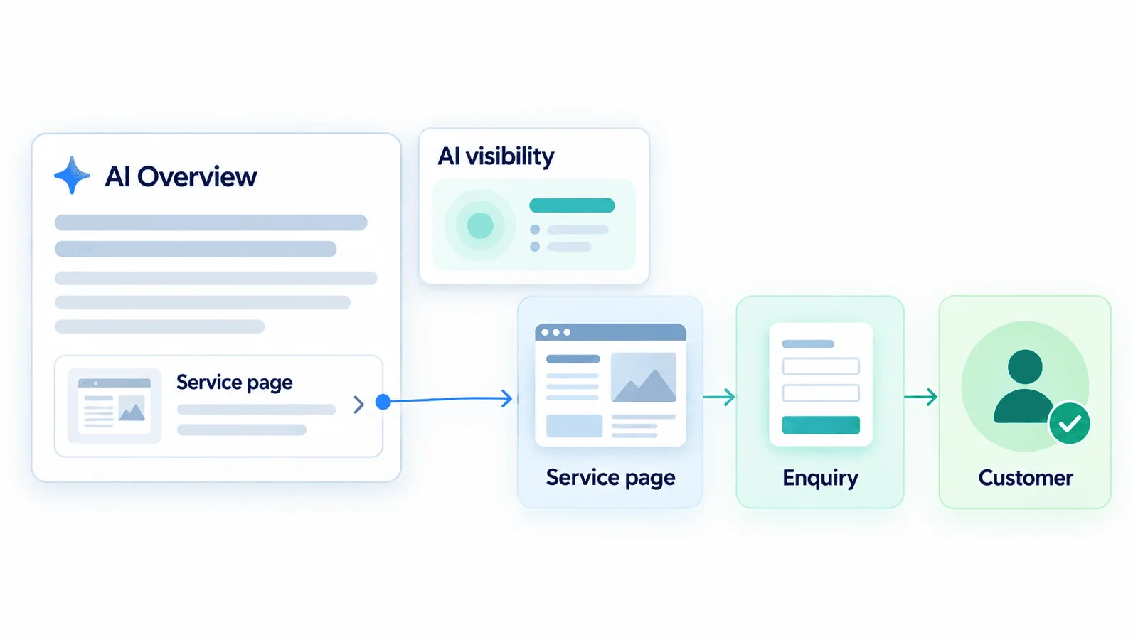 AI search gives you one more place to check visibility