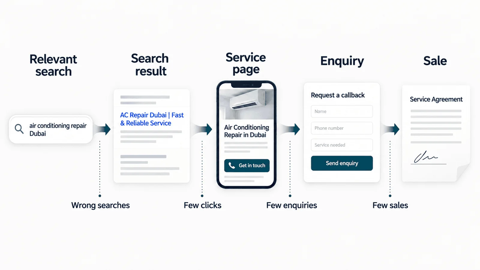 Why better rankings can leave the phone quiet