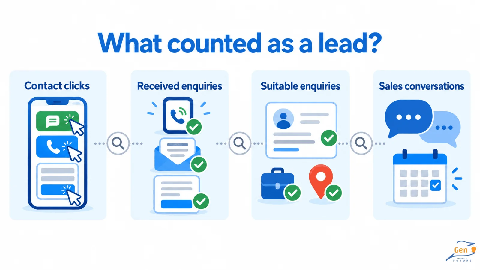 Contact button clicks reported as customer enquiries