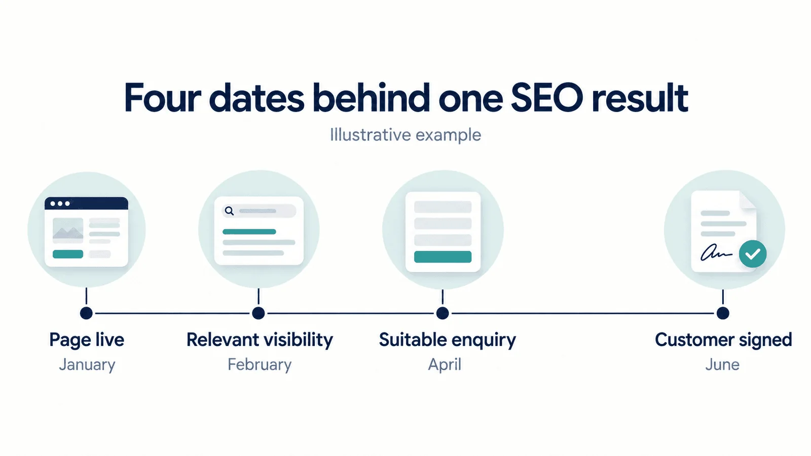 Why your first invoice is too early to judge an SEO page
