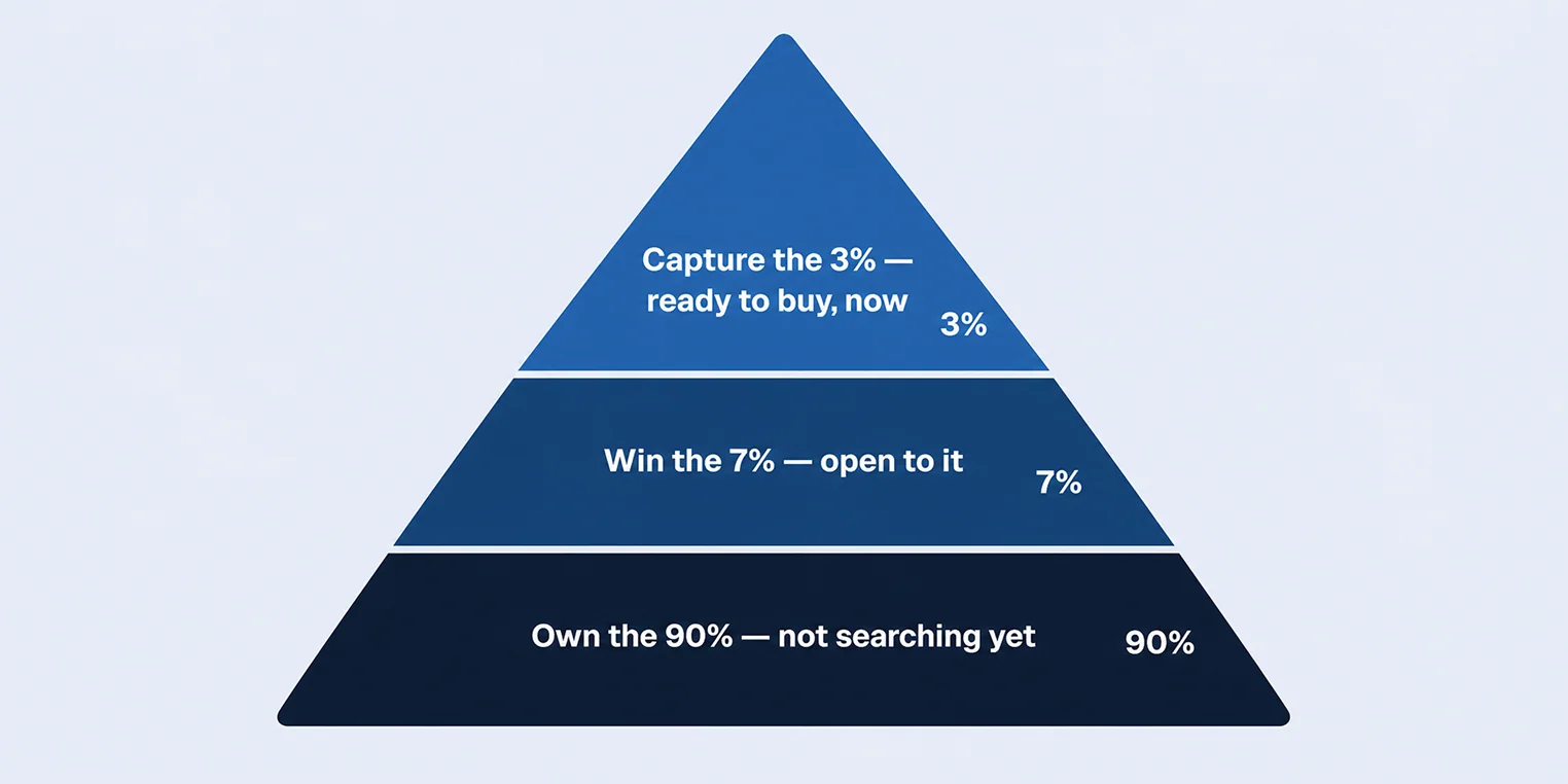 Buyers Pyramid for SEO company in Dubai