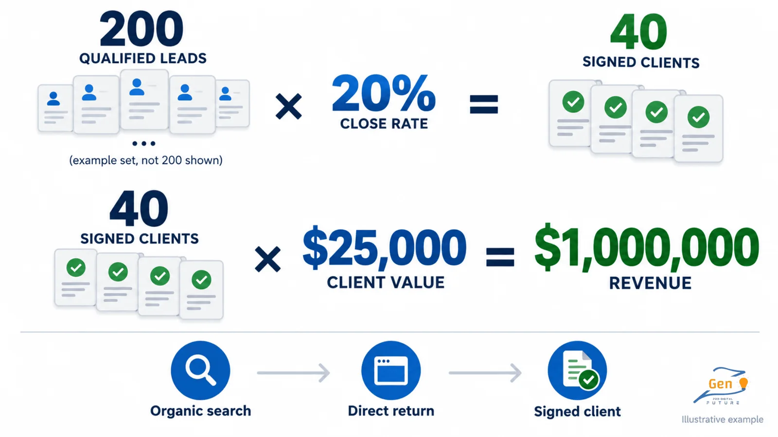 Organic search starts influencing revenue