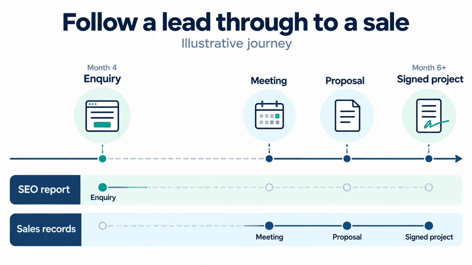SEO from month six following leads through to sales