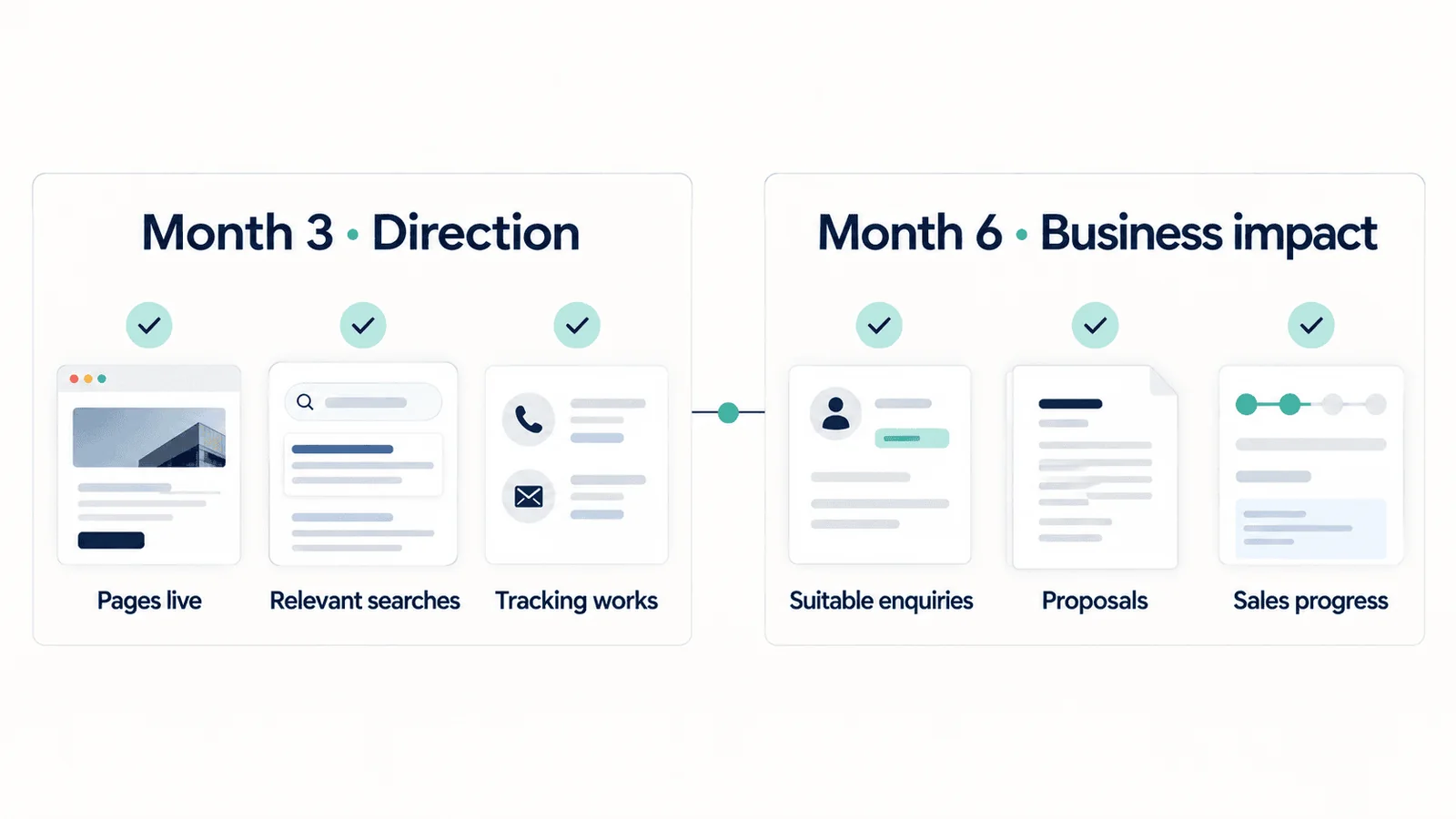 Use month three for direction and month six for business impact