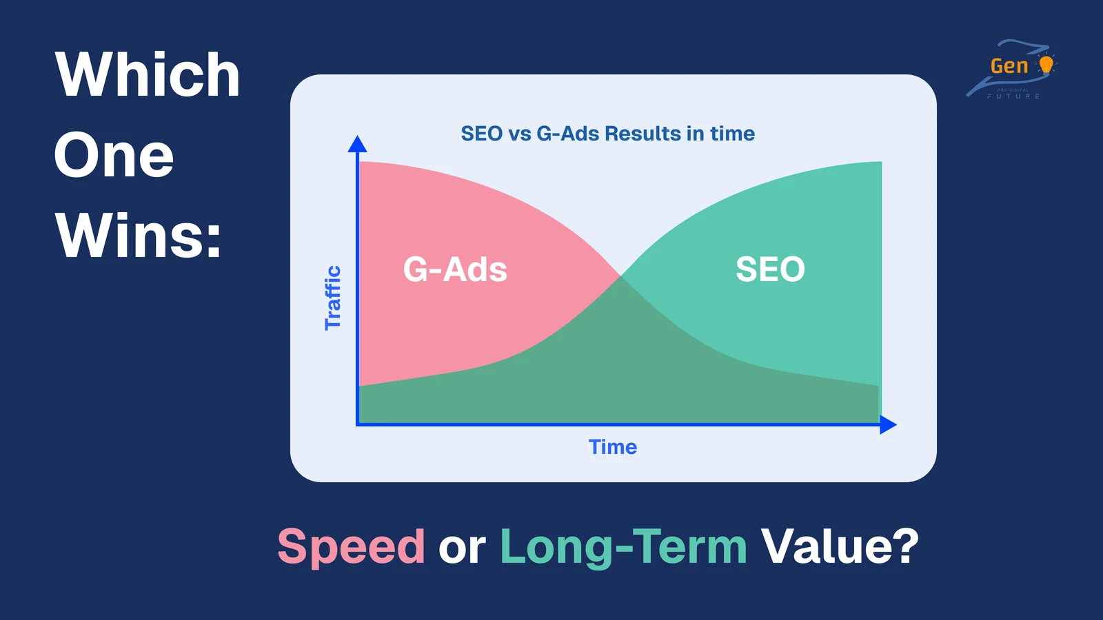 SEO vs Google Ads which one wins speed or long term value traffic over time chart