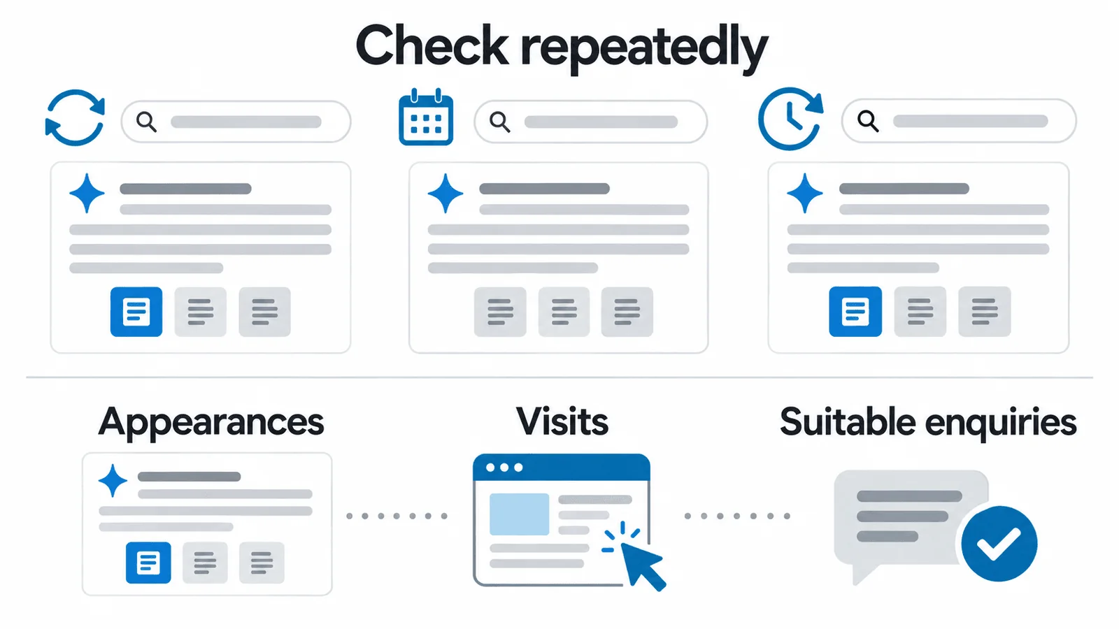 What to check if visits increase but enquiries do not