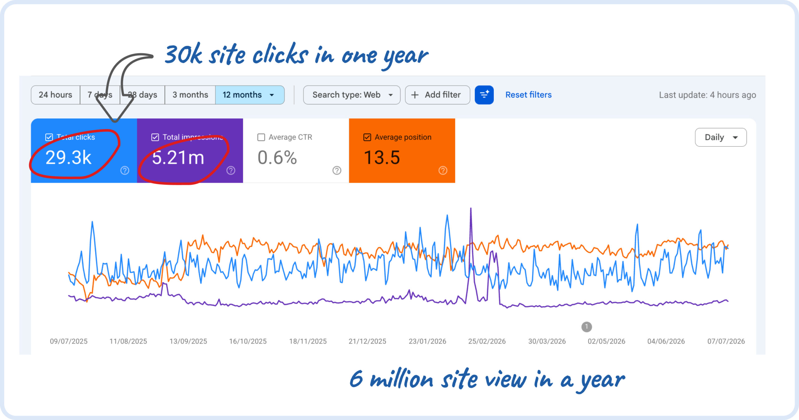Search Console report showing 30k clicks and 6 million impressions in a year