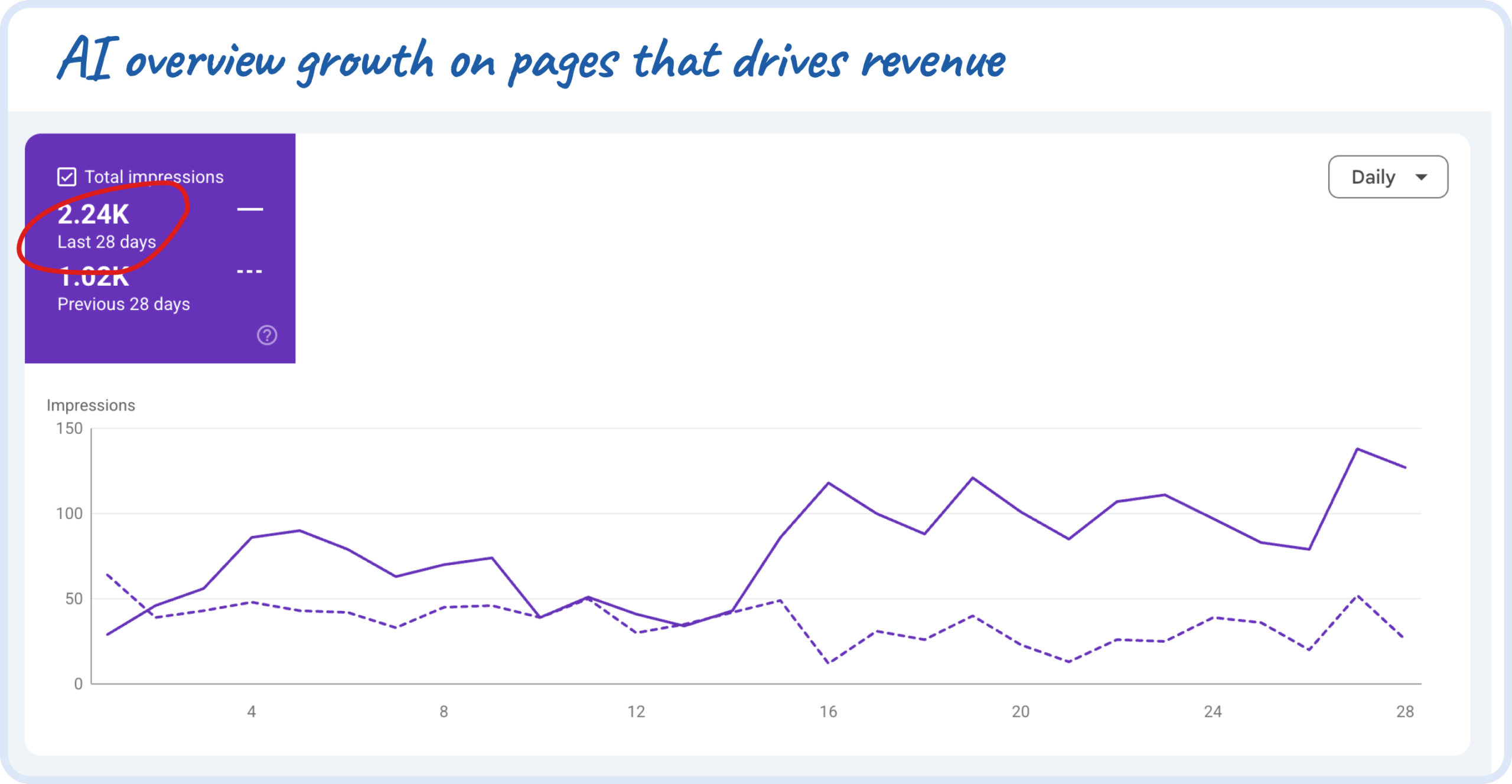 AI Overview impressions growth on revenue pages
