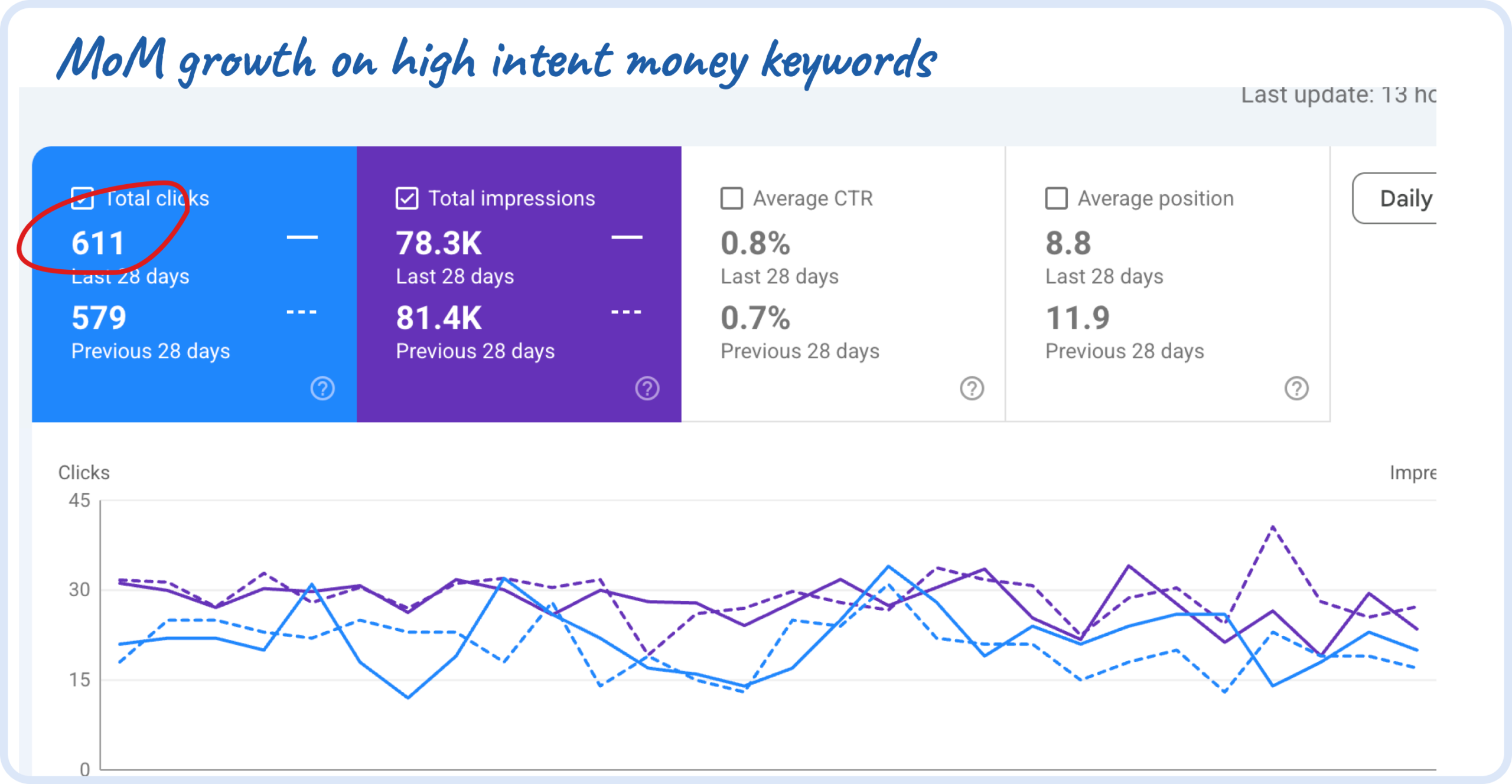 Month on month growth on high intent money keywords