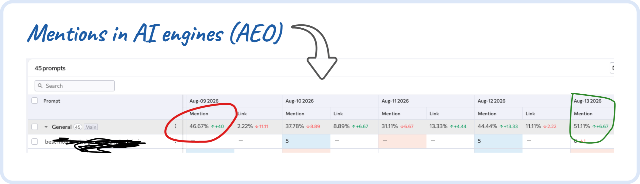 Brand mentions tracked across AI engines