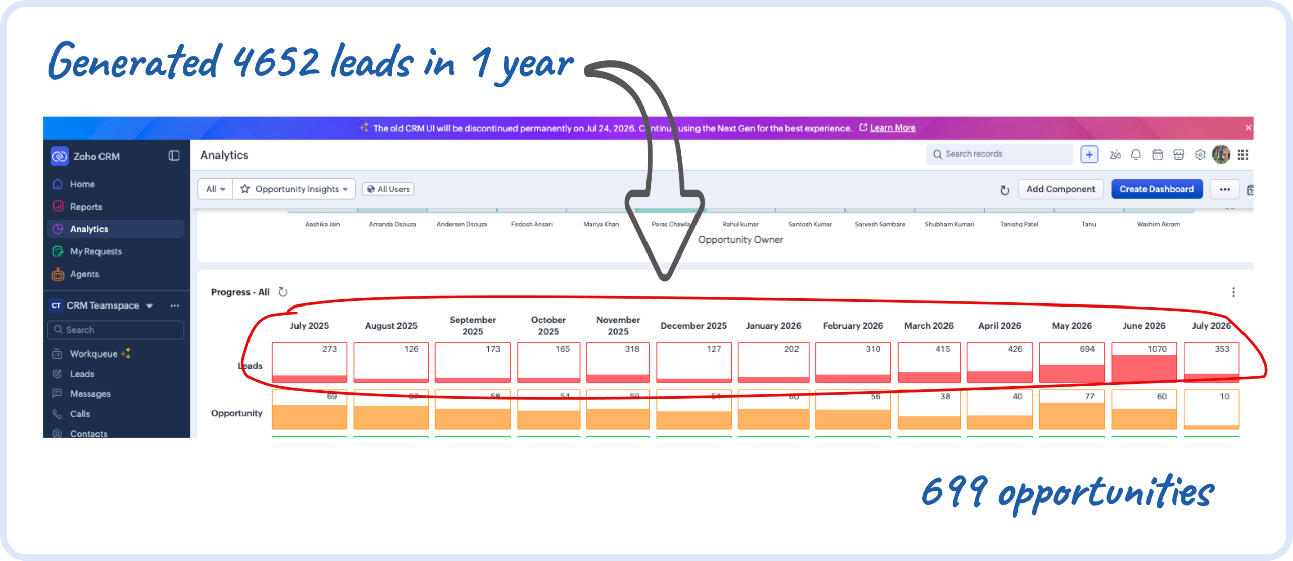 CRM report showing 4652 leads and 699 opportunities in one year