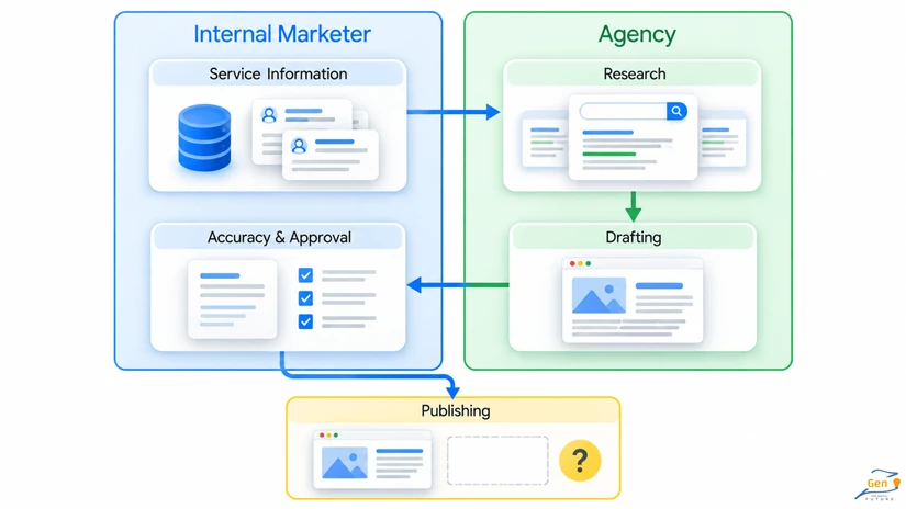 hybrid roles split between an internal marketer and an seo agency