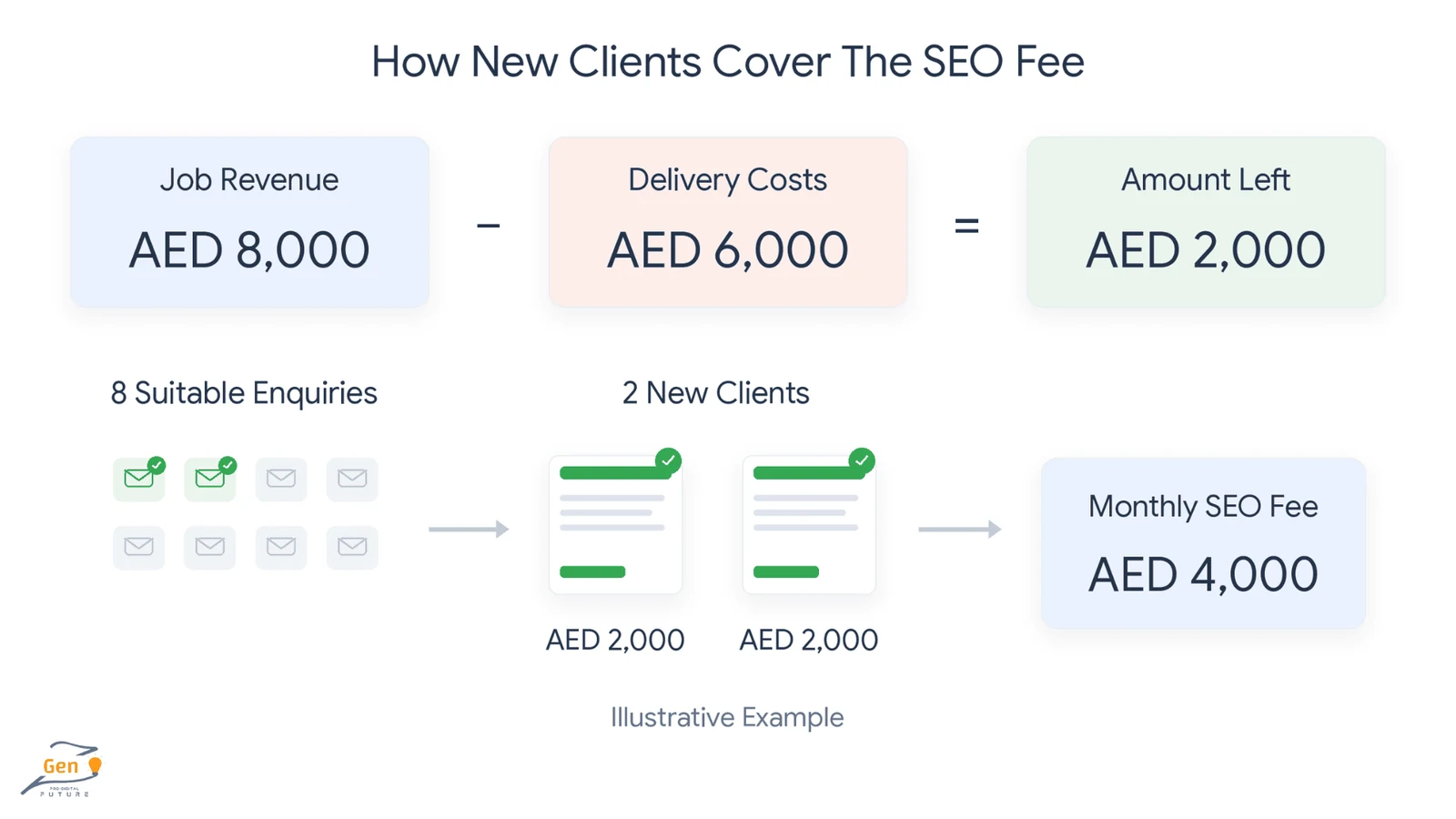 how many new clients cover the seo cost for a small business